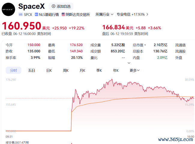 SpaceX上市，为什么A股航天板块涨了好意思股跌了？