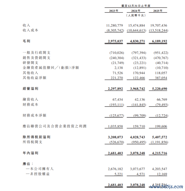 数据起头：小商品城招股评释书